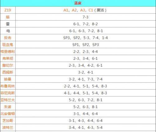 碧蓝航线建造时间表一览（掌握最全航母、战列舰等建造计划）